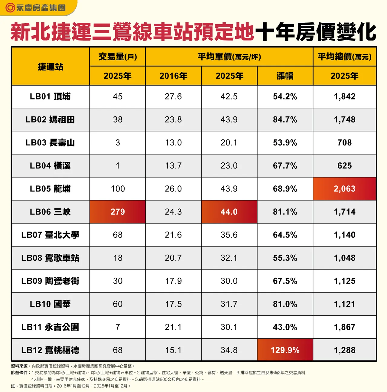 新北捷運三鶯線車站預定地十年房價變化