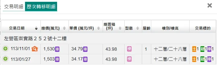 社區出現持有10個月賺27萬元就轉手現象。