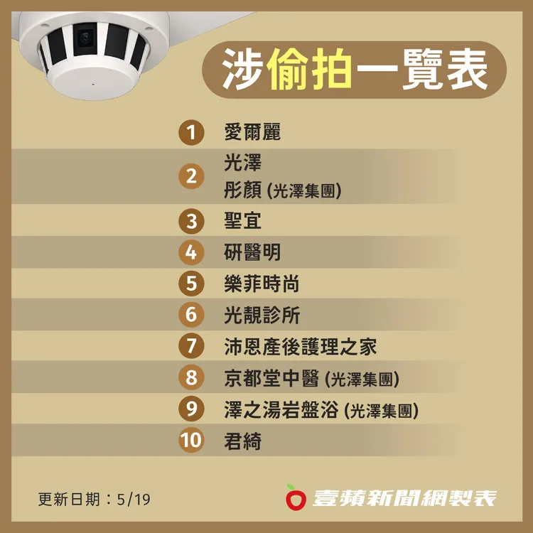 涉及偷拍案診所一覽表。《壹蘋》整理