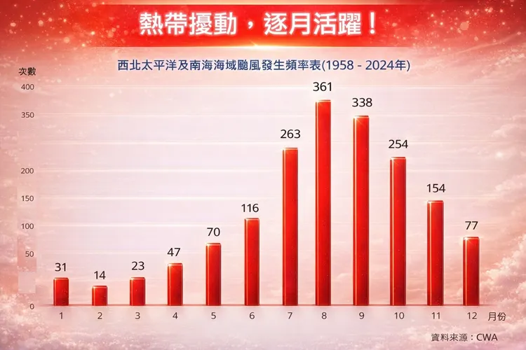 隨著時序進入4月，西北太平洋及南海的颱風活動逐漸轉趨活躍。翻攝林老師氣象站臉書