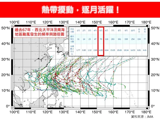 5月颱風更活躍！熱帶擾動訊號再現　專家曝對台影響