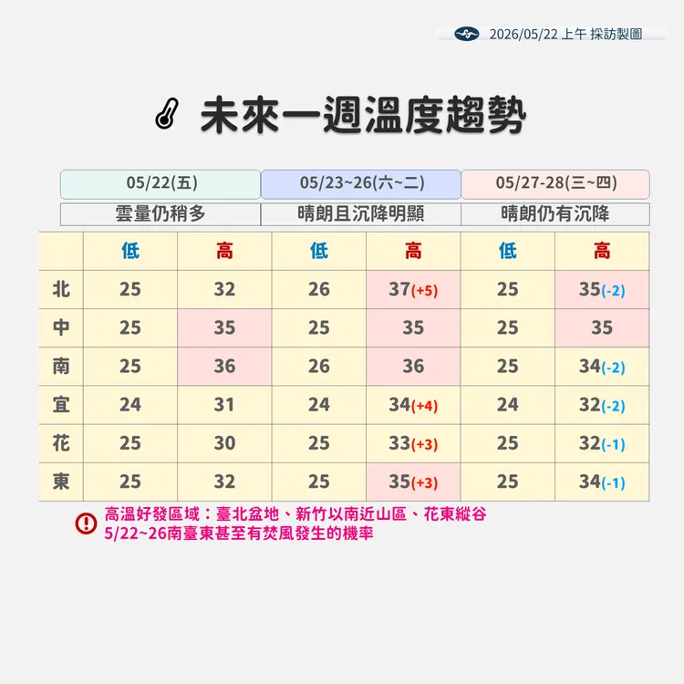 一週溫度趨勢圖。氣象署提供