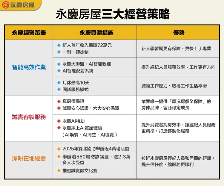 永慶房屋三大經營策略