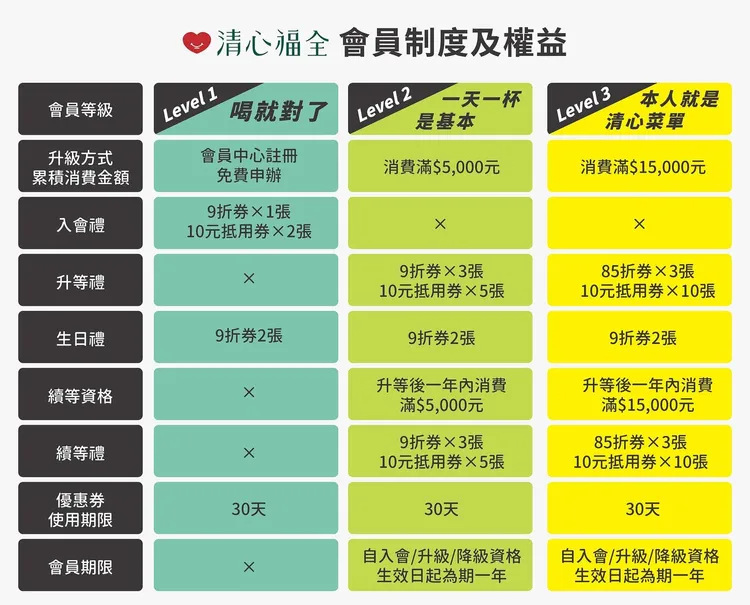 全新會員制度可享85折券等。清心福全提供