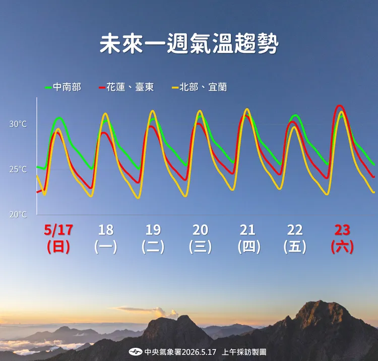 溫度趨勢。氣象署提供