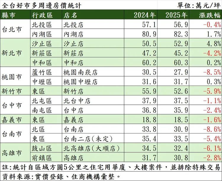 全台好市多周邊房價統計