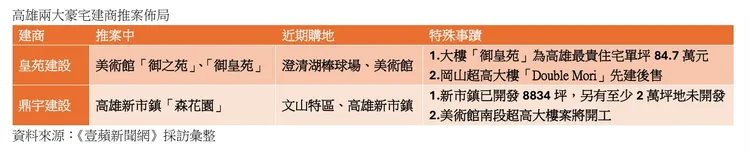 鼎宇與皇苑建設近期規劃佈局