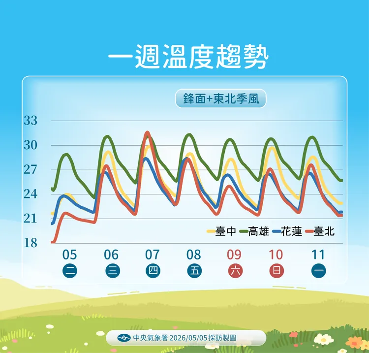 溫度趨勢。氣象署提供