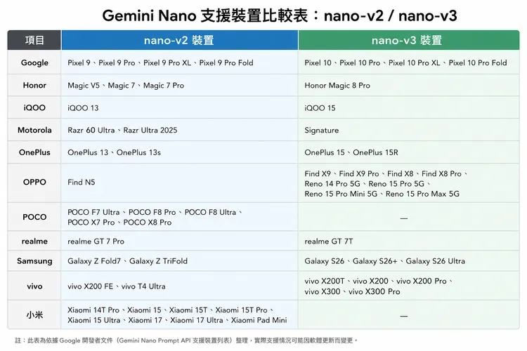 Google最新Gemini Nano裝置名單顯示，多數2025年旗艦手機仍停留在nano-v2，包括Pixel 9系列與Galaxy Z Fold7；支援最新nano-v3的機型，則幾乎集中在2026年新旗艦，成為Gemini Intelligence功能的重要分水嶺。AI製表