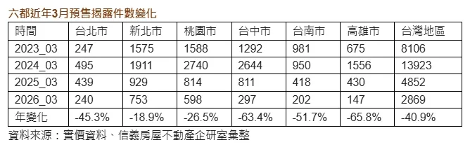 六都近年3月預售揭露件數變化