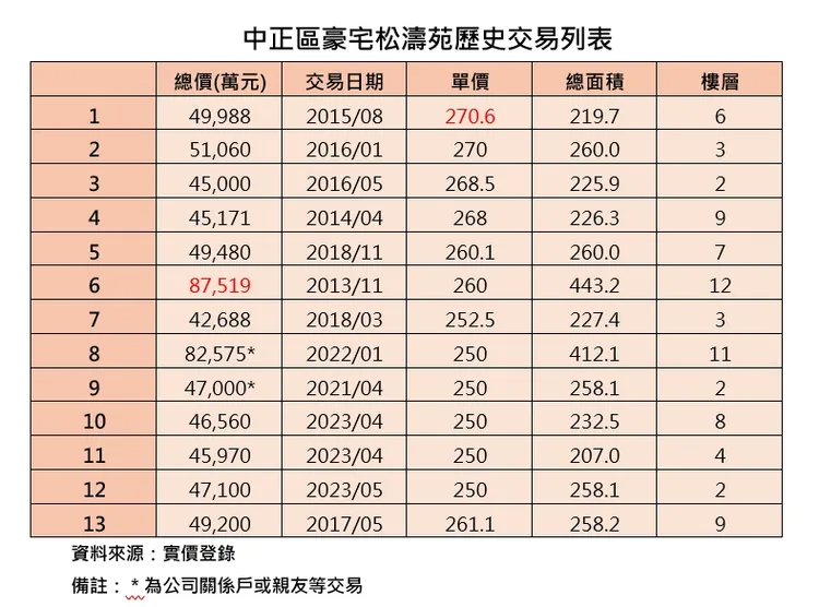 中正區豪宅松濤苑歷史交易列表