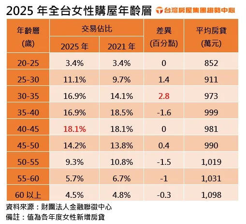 2025年全台女性購屋年齡層