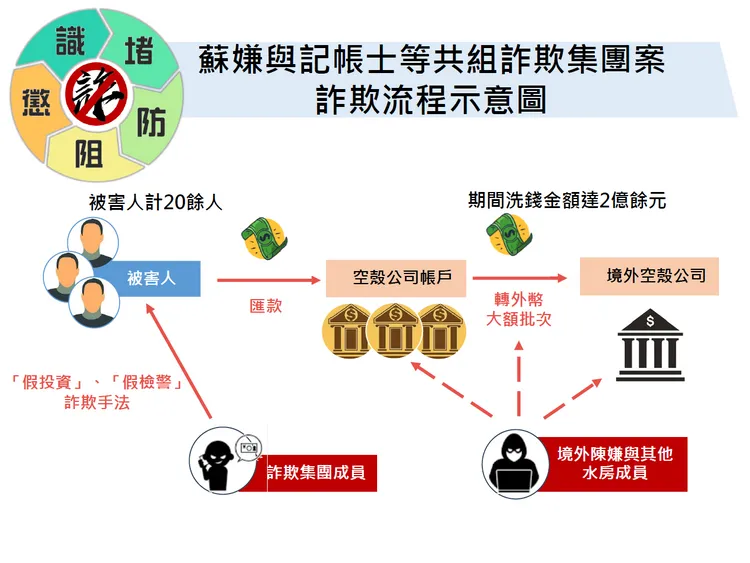本案洗錢手法。翻攝畫面