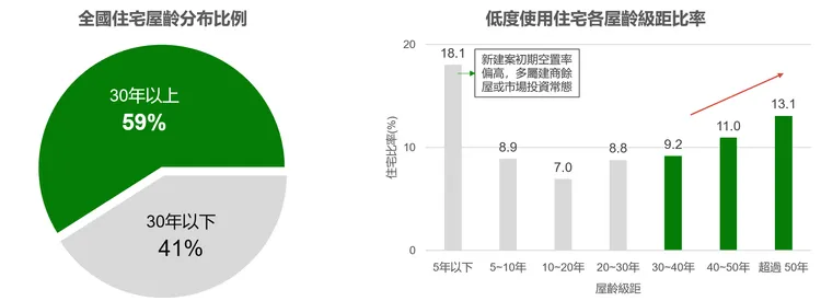 台灣老宅及空屋率統計