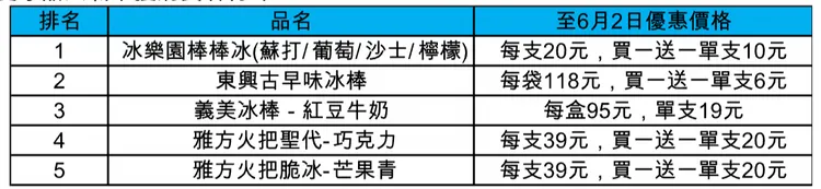 5月熱銷冰品TOP 5排行榜。愛買提供