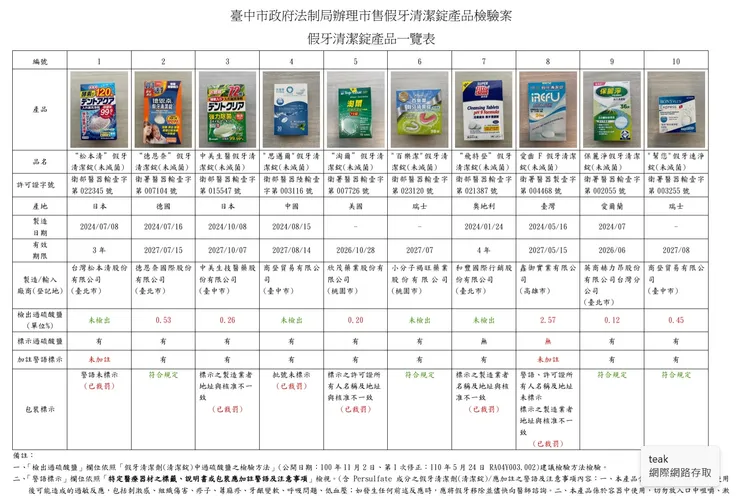 檢測結果。市府提供