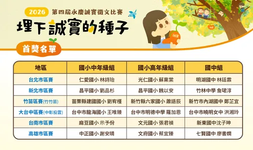 永慶誠實徵文775校1.12萬學生響應　品德向下扎根4年累計3萬作品