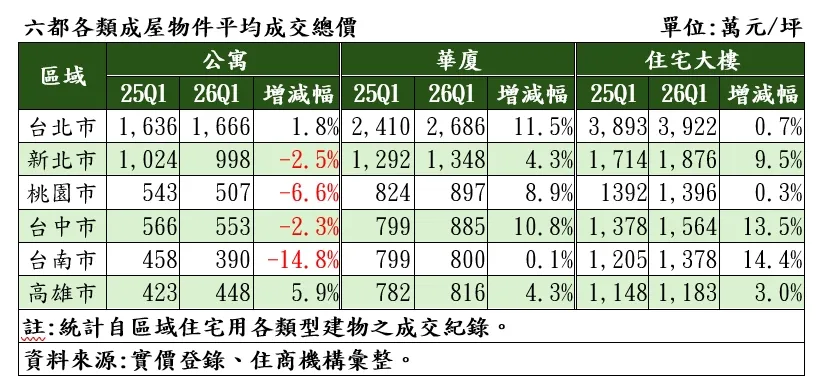 六都各類成屋物件平均成交總價