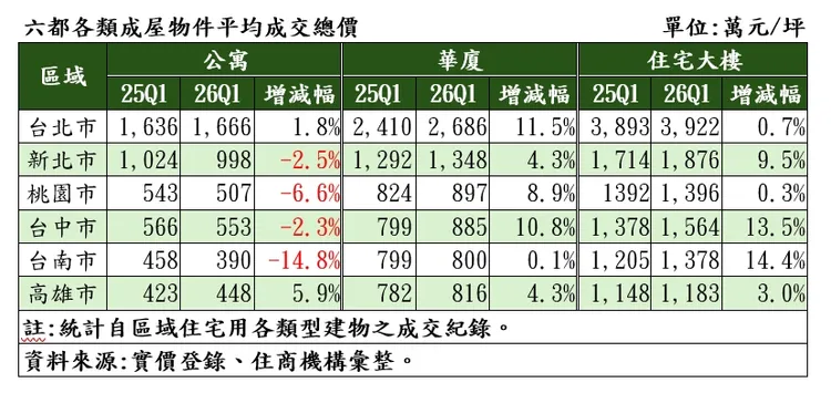 六都各類成屋物件平均成交總價