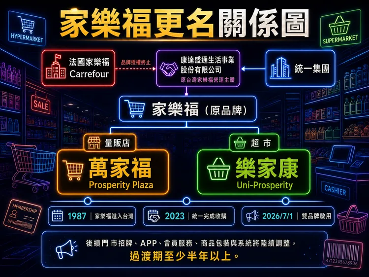統一集團接手台灣家樂福後，隨著法國家樂福品牌授權終止，原有量販店與超市通路將分別由「萬家福」與「樂家康」雙品牌承接，後續門市招牌、APP、會員服務及商品包裝也將進入調整過渡期。AI製圖