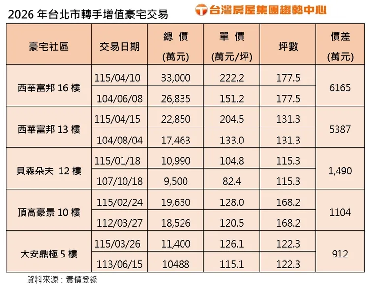 2026年台北市轉手增值豪宅交易