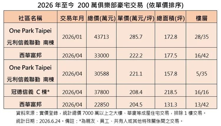 2026年至今 200萬元俱樂部豪宅交易