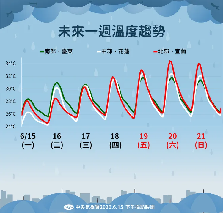 溫度趨勢。氣象署提供