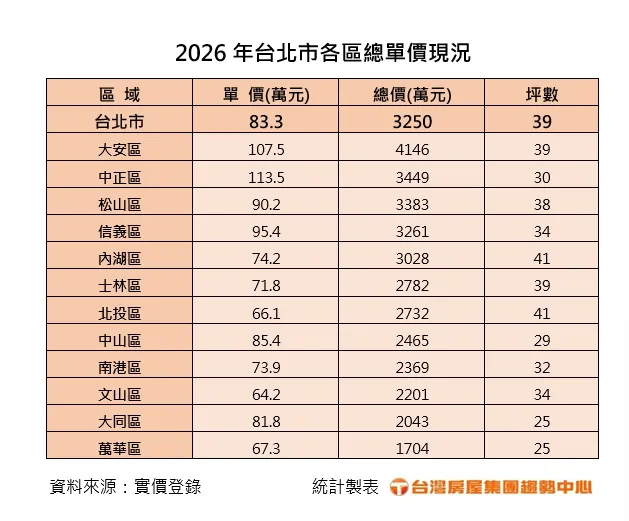 2026年台北市各區總單價現況