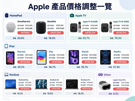 蘋果漲價恐沒完！一句話暗示下一波　iPhone 17成焦點