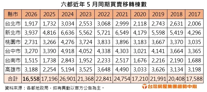 六都近年5月同期買賣移轉棟數