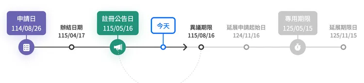 台積電（2330）申請的「TSMC-COPOS」商標時程。翻攝自智慧財產局
