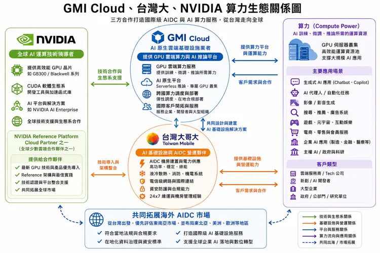 台灣大攜手GMI Cloud，結合NVIDIA算力生態，從桃園AIDC出發布局海外AI基礎設施市場。AI生成