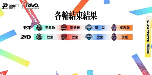 PLG新人選秀會只選4人　創聯盟選秀新低！
