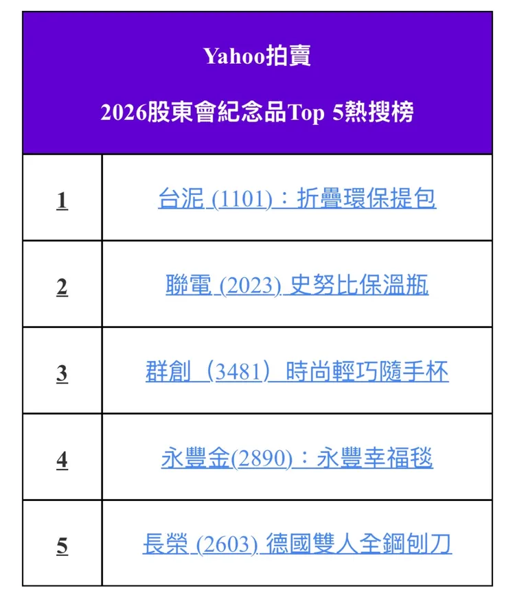 2026股東會紀念品Top 5熱搜榜。Yahoo拍賣提供