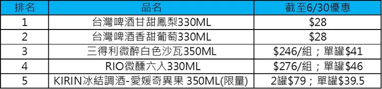 TOP 5 熱銷調酒排行榜。愛買量販提供