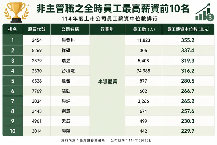 員工最高薪資前十名。證交所提供，AI製圖