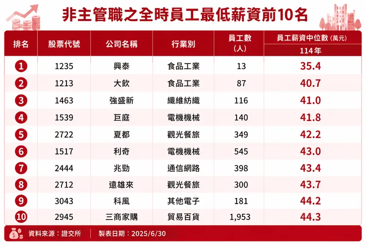 員工最低薪資前十名。證交所提供，AI製圖