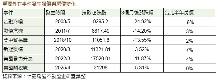 重要外在事件發生股價與房價變化