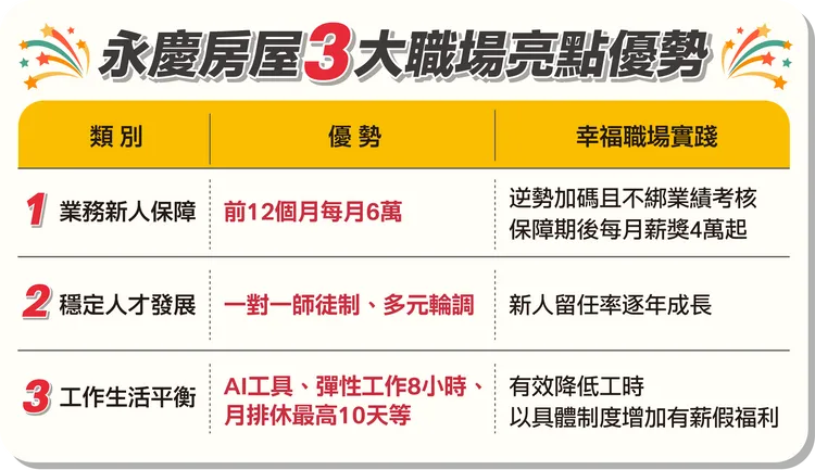 永慶房屋三大職場亮點優勢