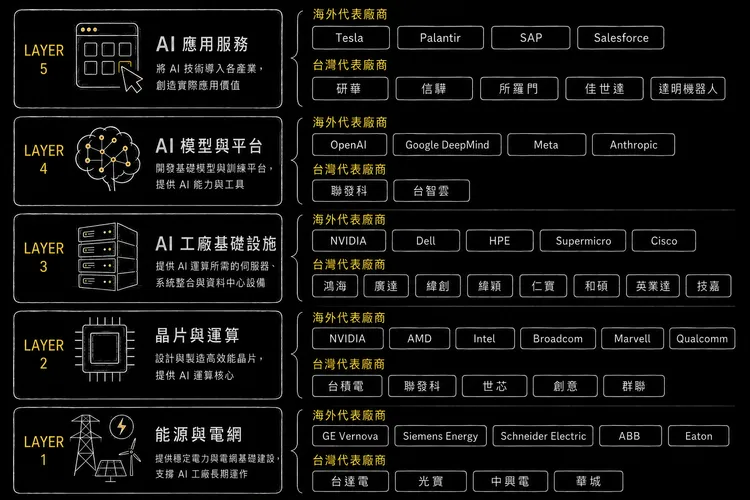 黃仁勳「AI五層蛋糕」解析全球版圖。AI製圖