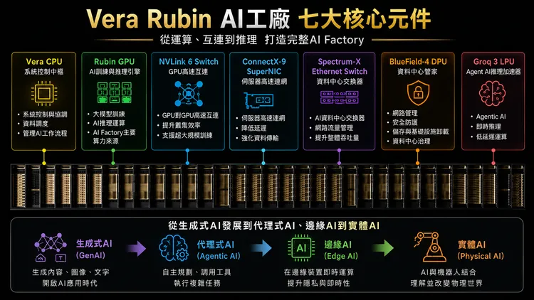 輝達Vera Rubin為全球代理型AI工廠提供動力。AI製圖
