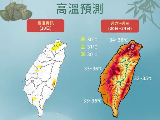 雙北紅到發紫！明起飆高溫36度　米克拉颱風恐近台