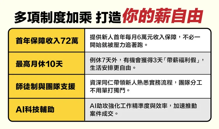 永慶房屋多項制度加乘，打造「你的薪自由」。永慶房屋提供
