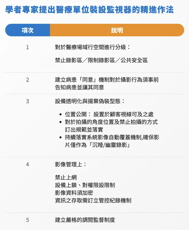 圖：學者專家提出醫療單位裝設監視器的精進作法