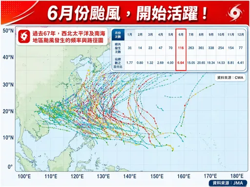 6月颱開始活躍！首個擾動「這天生成」　恐增強颱風