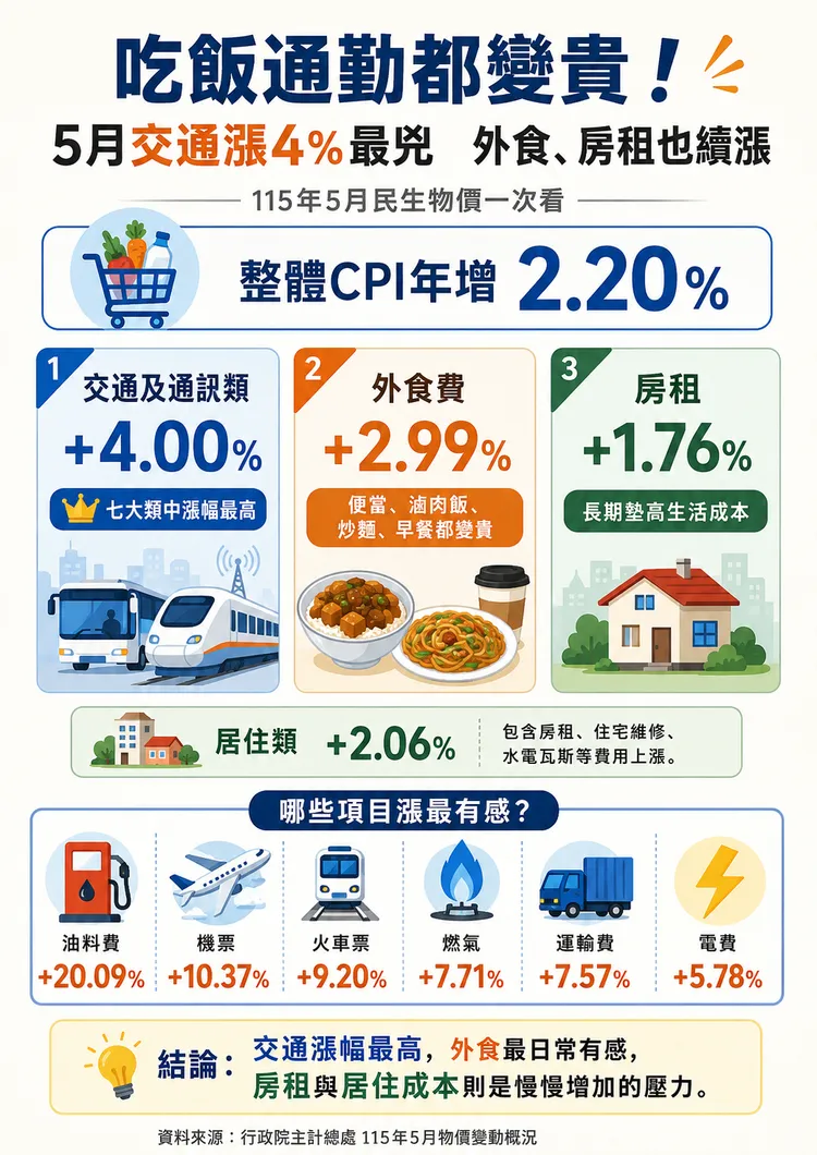 主計總處公布5月物價資料，CPI年增2.20%，其中交通及通訊類年增4.00%，為七大類中漲幅最高。AI生成