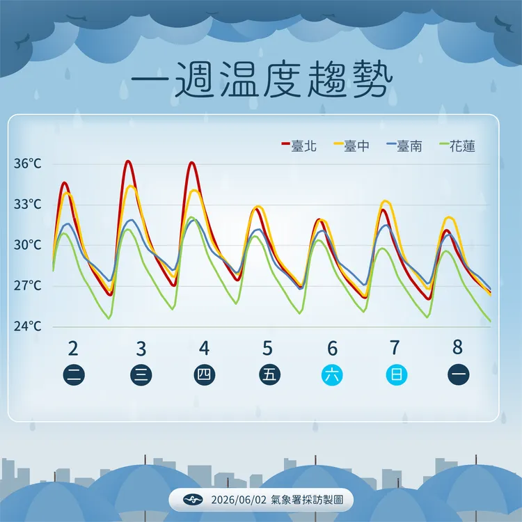 一週溫度趨勢。氣象署提供 