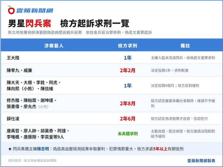 男星閃兵案起訴求刑一覽表。《壹蘋新聞網》製表