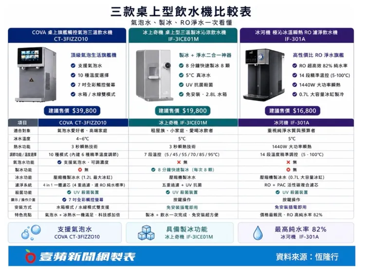 OASIS三款淨水機規格與售價比較。壹蘋製圖
