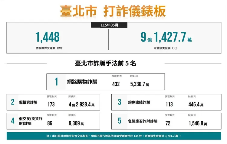 北市5月份受理詐騙件數1448件。翻攝畫面